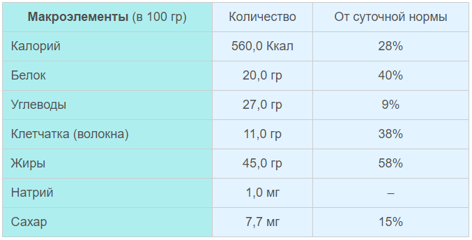 Макроэлементы в фисташках