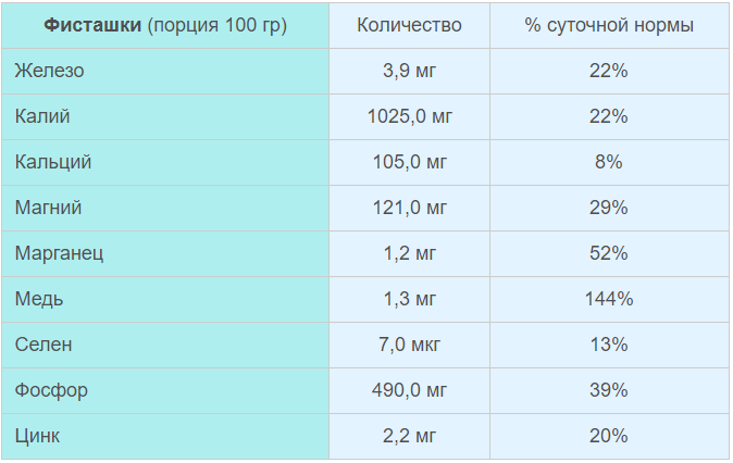  Какие минералы в фисташках