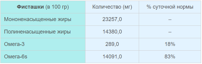 Жиры в фисташках